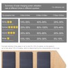 HAWEEL HWL2723 Foldable Solar Panel 21W Waterproof High Efficiency Portable