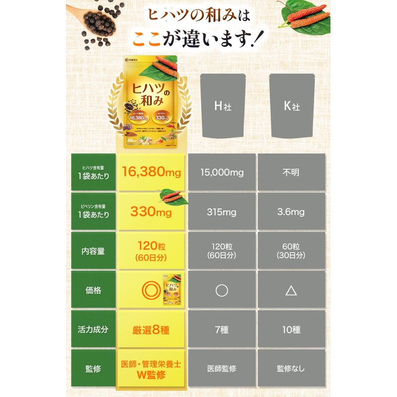 【医師・管理栄養士W監修】 ヒハツ サプリ ヒハツ粉末16380mg配合 ピペリン330mg(330000μg)含有 120粒 約60日分 ひはつ GMP国内工場製造 ヒハツの和み