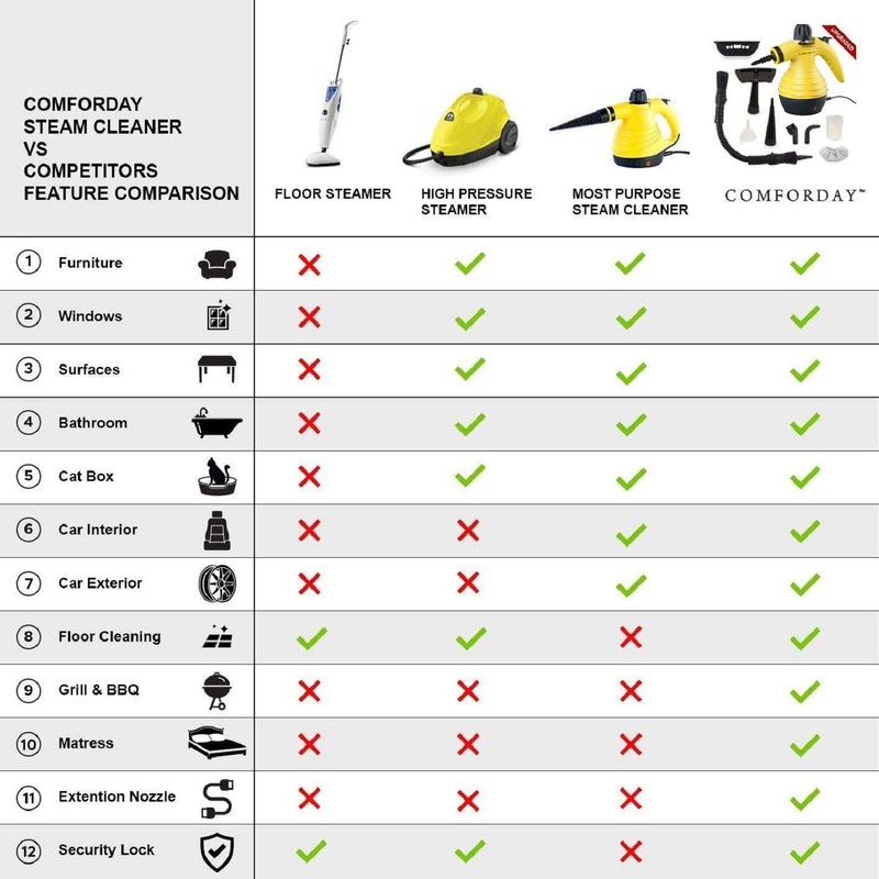 Comforday Multi-Purpose Handheld Pressurized Steam Cleaner with 9-Piece Accessories, Perfect