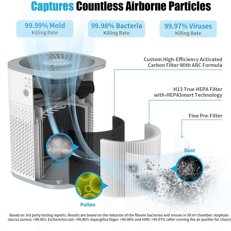 Loytio Air Purifiers for Bedroom H13 True HEPA Filter for