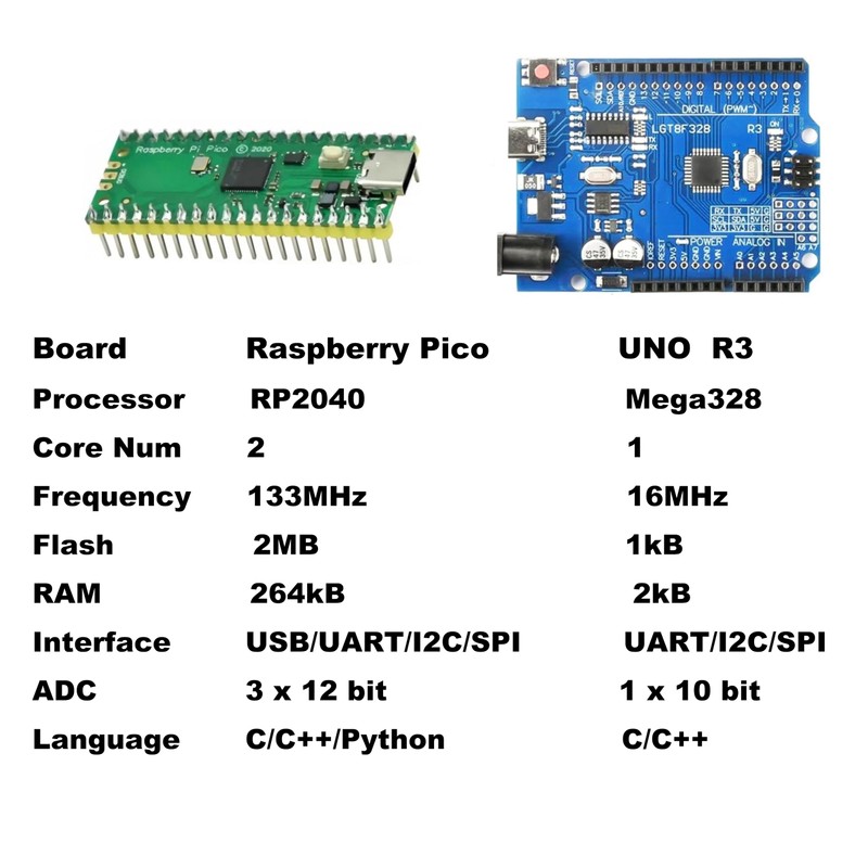 Raspberry Pico & UNO R3 (CH340+ATmega328P) Compatible with Arduino IDE