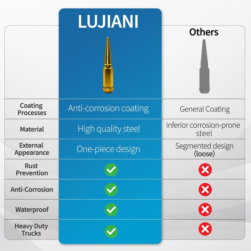 LUJIANI M14X1.5 Gold Wheel Spike Lug Nuts, 32 PCS Lug