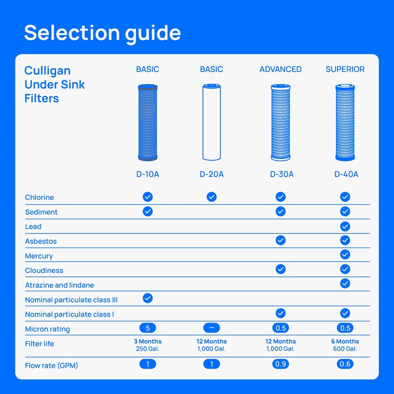 Culligan US-600A Under-Sink Water Filtration System – Water Filter Reduces