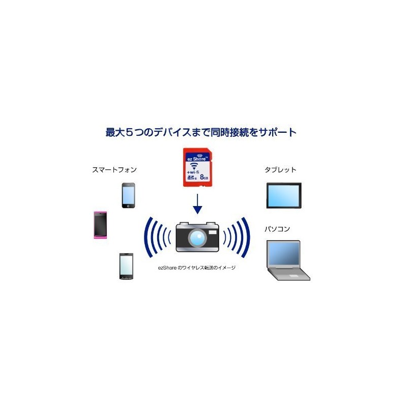 テック　ezShare Wi-Fi機能を搭載したSDカード 32GB【ezShare-32GB10】 [PC]