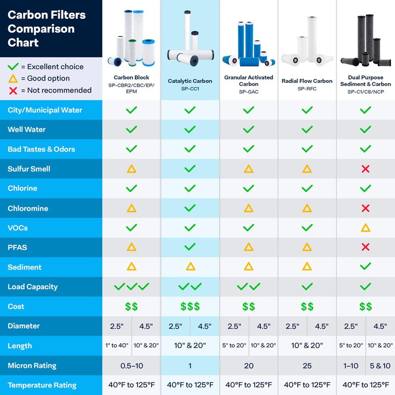 SpiroPure SP-CC1-20 20x2.5 Catalytic Carbon Water Filter Cartridge