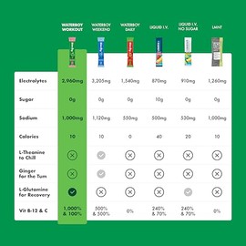 Waterboy- Hidratacin de entrenamiento  Paquetes de Polvo de Electrolitos Sin Azcar de 2,960mg  LGlutamina  Vitaminas  No Su                           