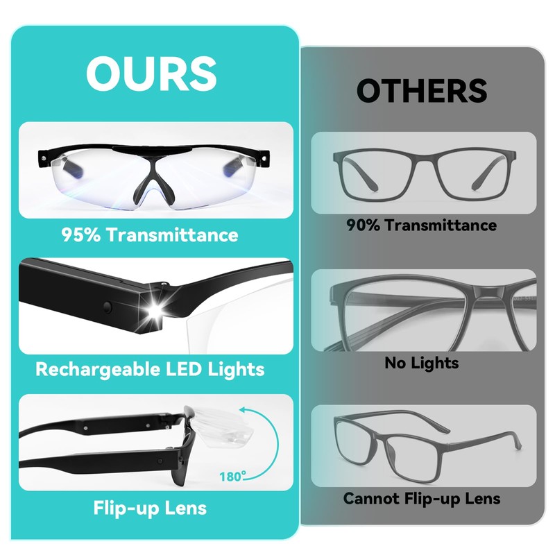 200% Magnifying Glasses with Light, Rechargeable LED Lighted Magnifying Eyewear,Flip-top