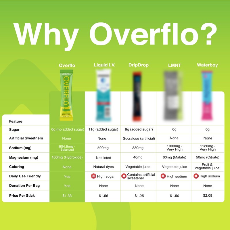 Overflo Electrolyte Powder Packets – Sugar Free Hydration Mix with