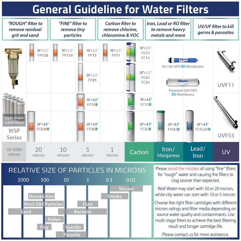 iSpring FWSP500 Spin Down Sediment Filter Replacement Cartridge, 500 Micron,