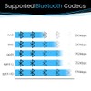 B1 Bluetooth 5.1 Hi-Fi Audio Receiver with aptX Low Latency,