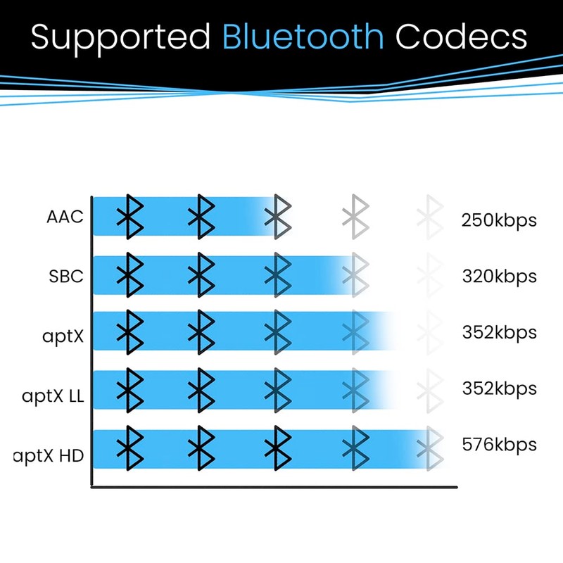 B1 Bluetooth 5.1 Hi-Fi Audio Receiver with aptX Low Latency,