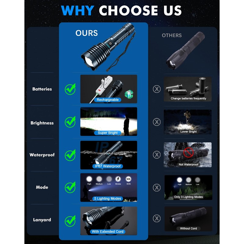 Super Bright Rechargeable LED Flashlights 5000.000High Lumens,Powerful Tactical Flashlight Up