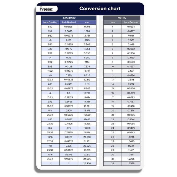 Infassic Fraction To Decimal To Millimeter (mm) Conversion Chart Magnet