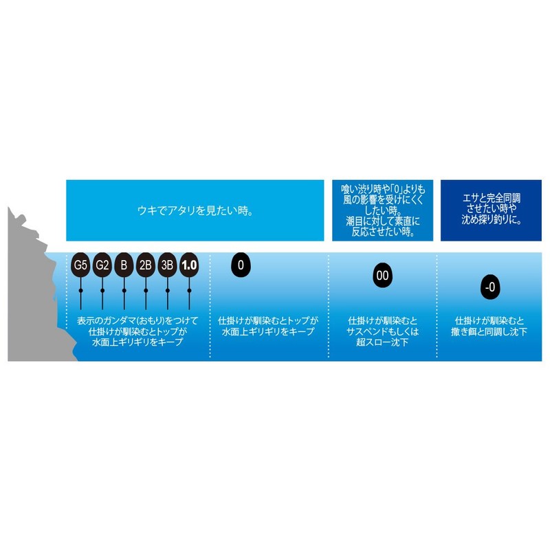 DUEL(デュエル) フカセウキ TGピースマスター 遠投 L -0 SO 自重:14.9g G1325-SO-シャイニングオレンジ 磯釣り
