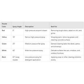 Sellerocity 3-Pack of Pressure Washer Tips, Universal 1/4" Quick Connect QC Pressure Washer Nozzle Set, 0°, Color Red, Size 8 GPM