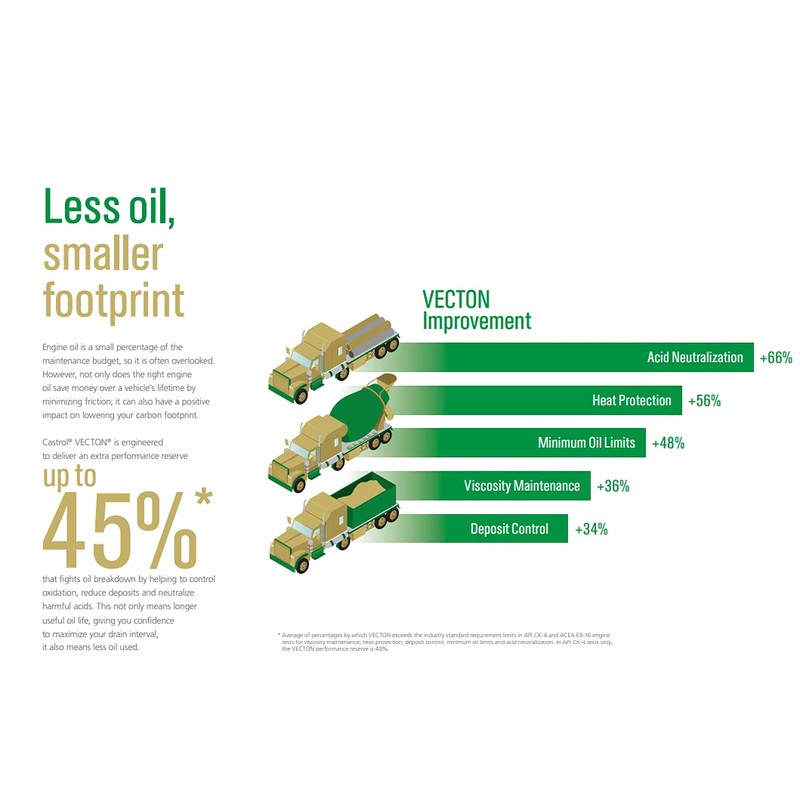 Castrol Vecton Long Drain 10W-30 CK-4 Part Synthetic Diesel Engine