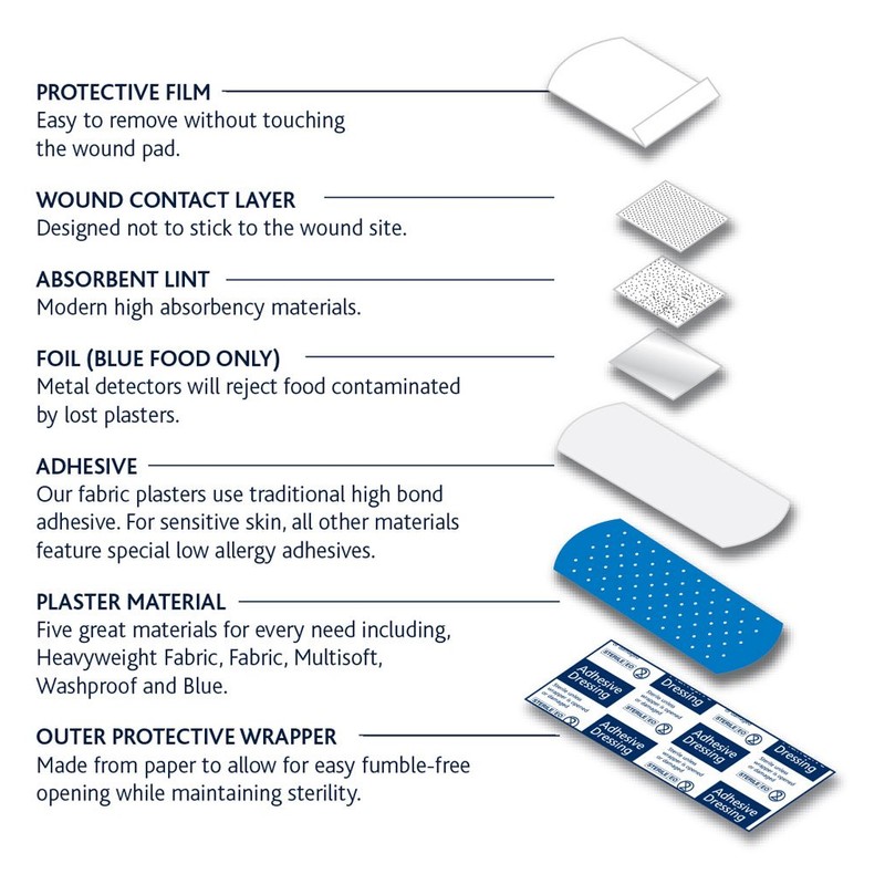 Reliance Medical Dependaplast Plaster Safe for Food Environments, Highly Detectable,