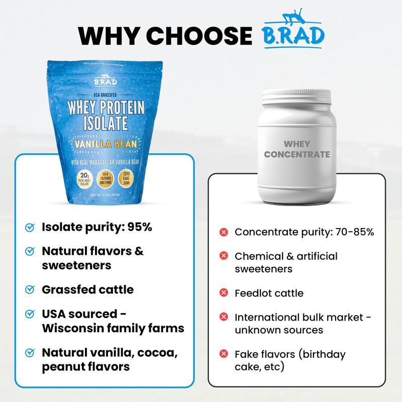 B.rad Grass Fed Whey Protein Isolate | Ultra-Pure, All-Natural, Clean