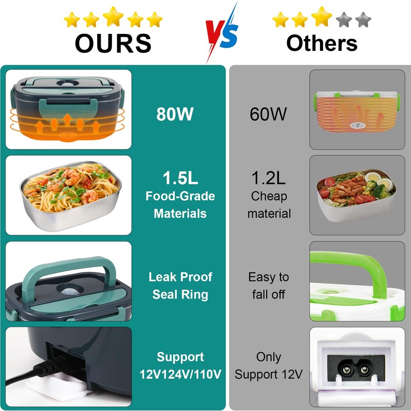 SOHIDA Electric Lunch Box Food Heater, 80W Portable Warmer for