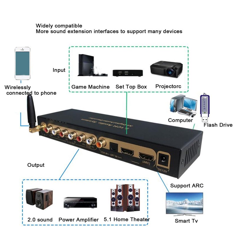 5.1 Surround Sound System, 5.1 Channel Sound Decoder 192Khz/24Bit HD