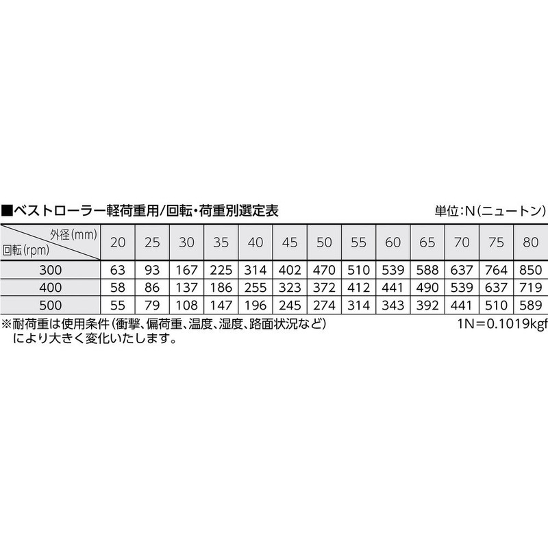 TRUSCO (torasuko) Best Roller Light Load for φ 50 Both