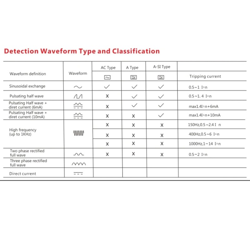 GEYA Electromagnetic Residual Current Circuit Breaker Type A ELCB RCD