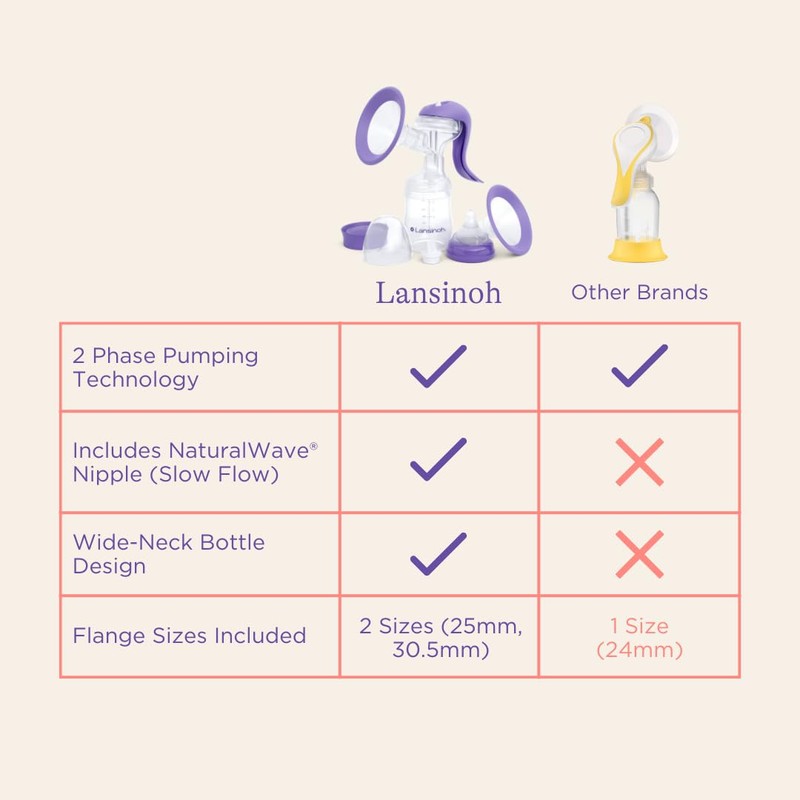 Lansinoh Manual Breast Pump, Hand Pump with Comfortable Flange, Includes