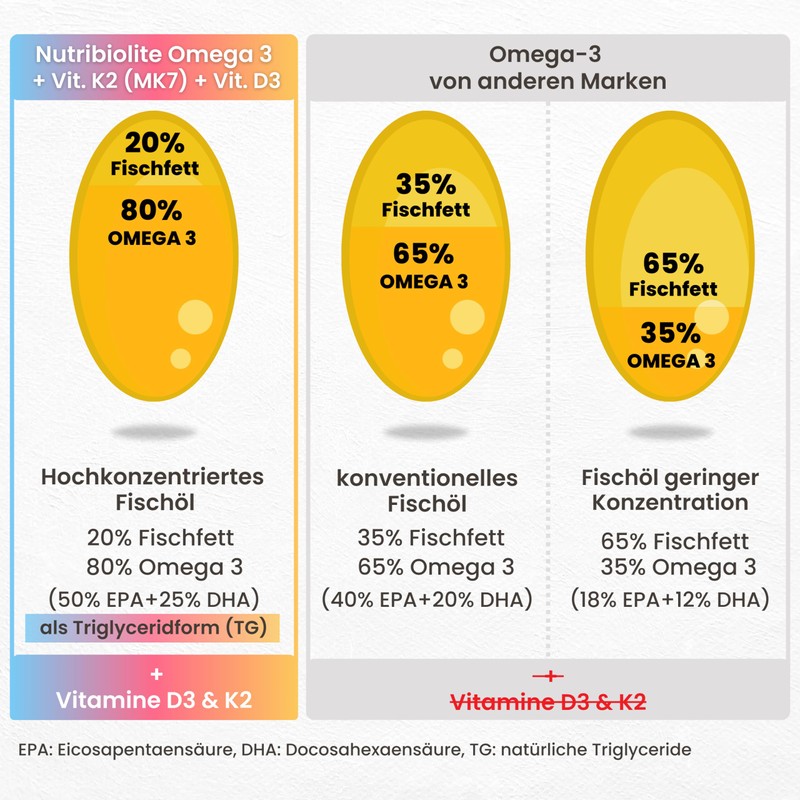 Omega 3 D3 K2 - Extra Concentrated Fish Oil with