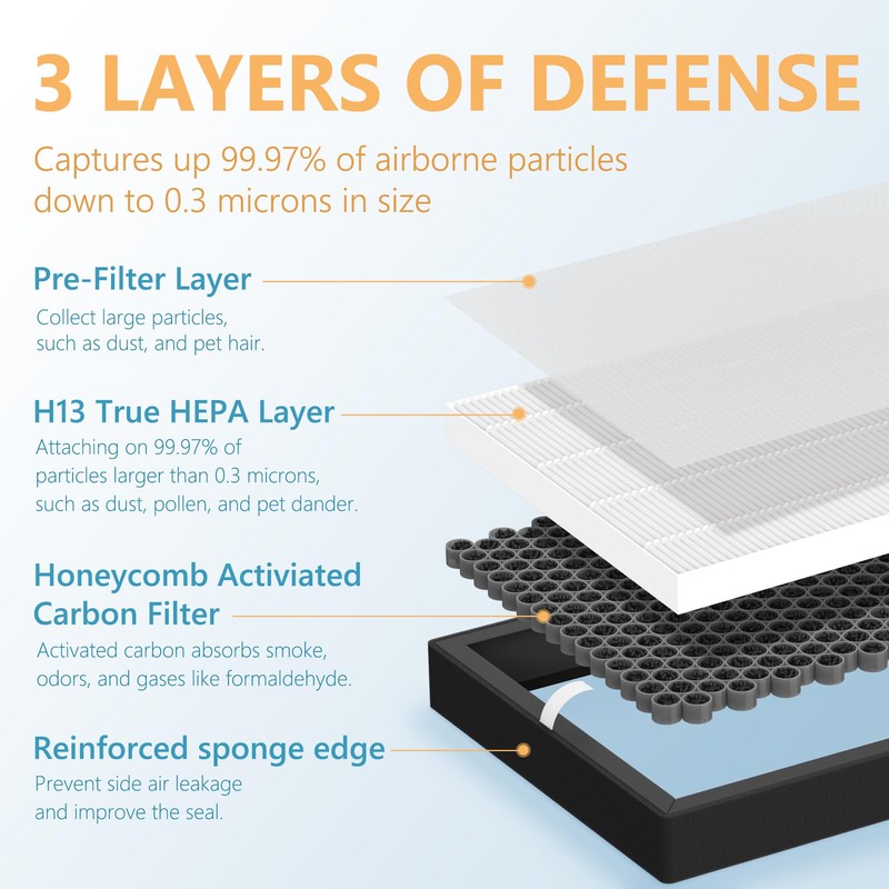 3-Pack GL-FS32 HEPA Replacement Filter Compatible with MOOKA/KOIOS GL-FS32 &