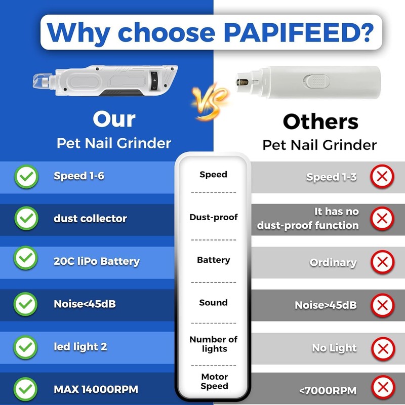 PAPIFEED Dog Nail Grinder, Pet Nail Grinder with 6 Speeds
