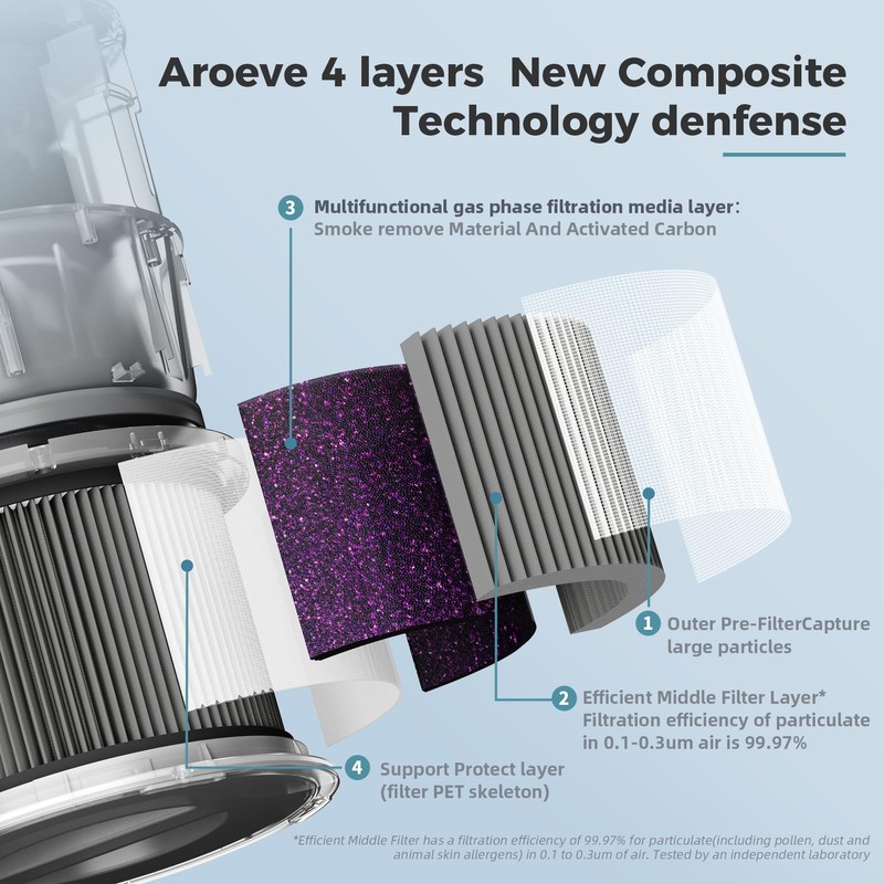 AROEVE MK01&MK06 Air Purifier Replacement Filter, Smoke Remove Material 4