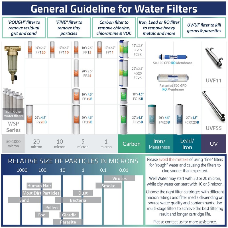 iSpring FG25X4 High Capacity 20” x 2.5” Water Filter Replacement