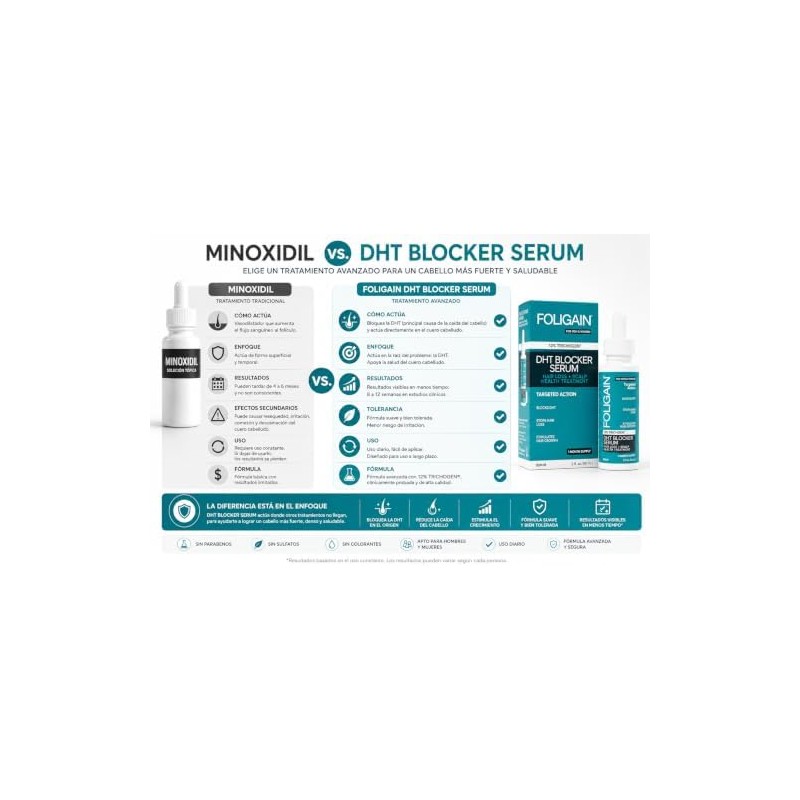 Foligain DHT Blocker Serum 60ml - Apoye el crecimiento del