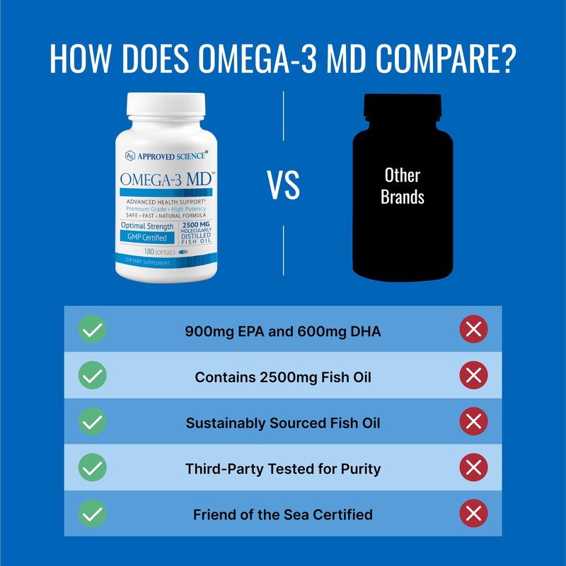 Omega-3MD - Fish Oil EPA & DHA - Improve Cognitive