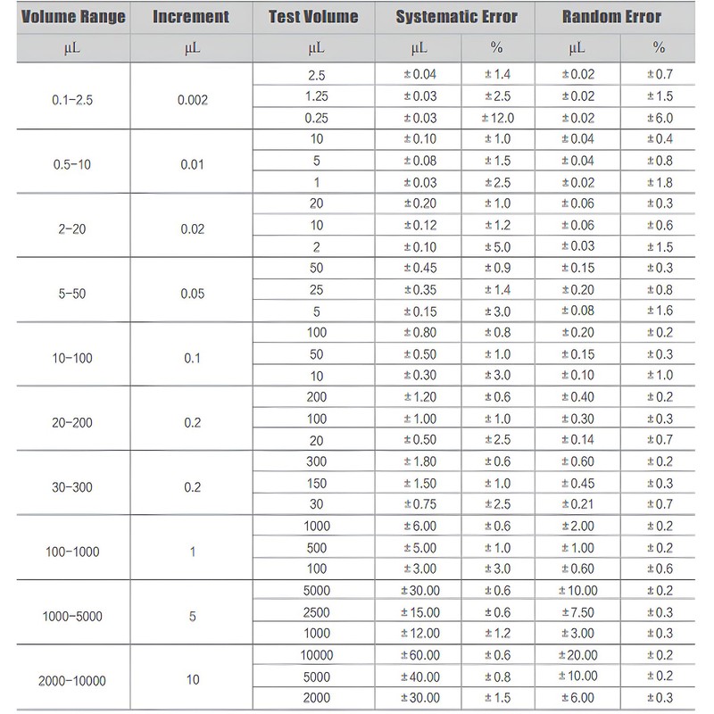 ONiLAB 5-50ul Precision Pipettor Single-Channel Manual Adjustable Variable Volume Pipettes