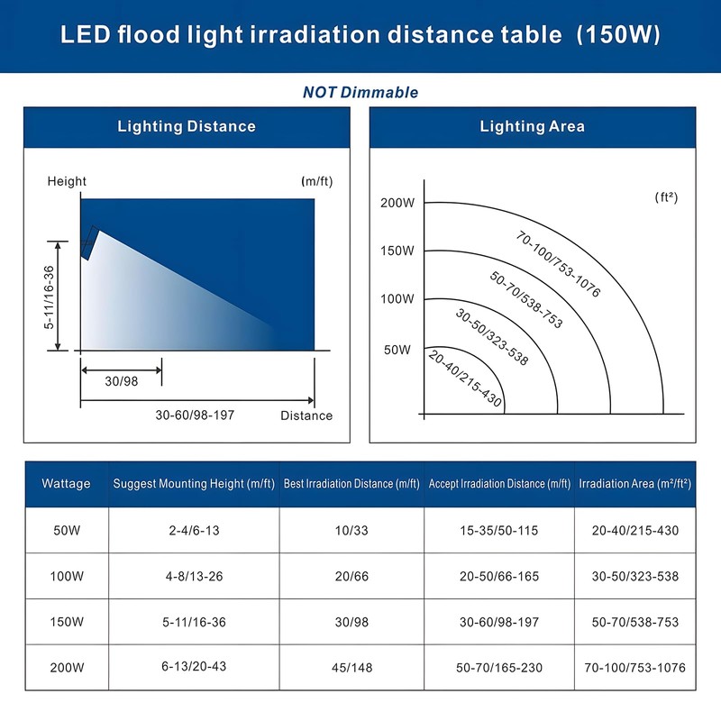 2 Pack 150W Led Flood Lights, 15000lm 6000K Daylight White