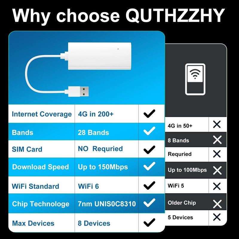 Portable WiFi Hotspot for Travel,4G LTE Mobile Hotspot Device,WiFi 6