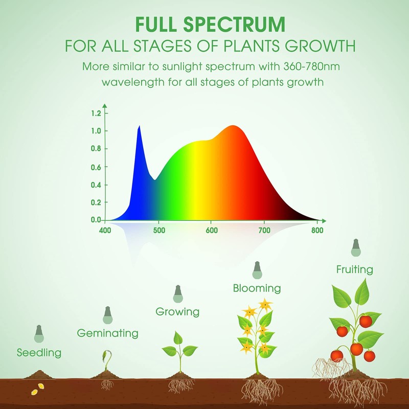 Briignite LED Grow Light Bulbs, Full Spectrum, Plant Light Bulbs