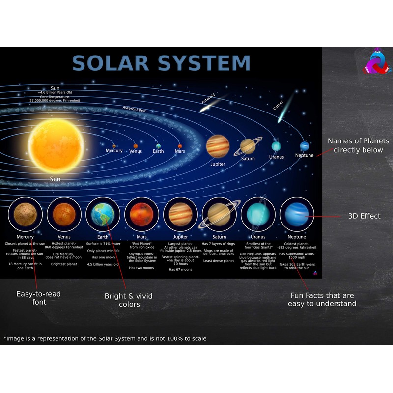 World Map, United States Map, Solar System, and Moon Phases