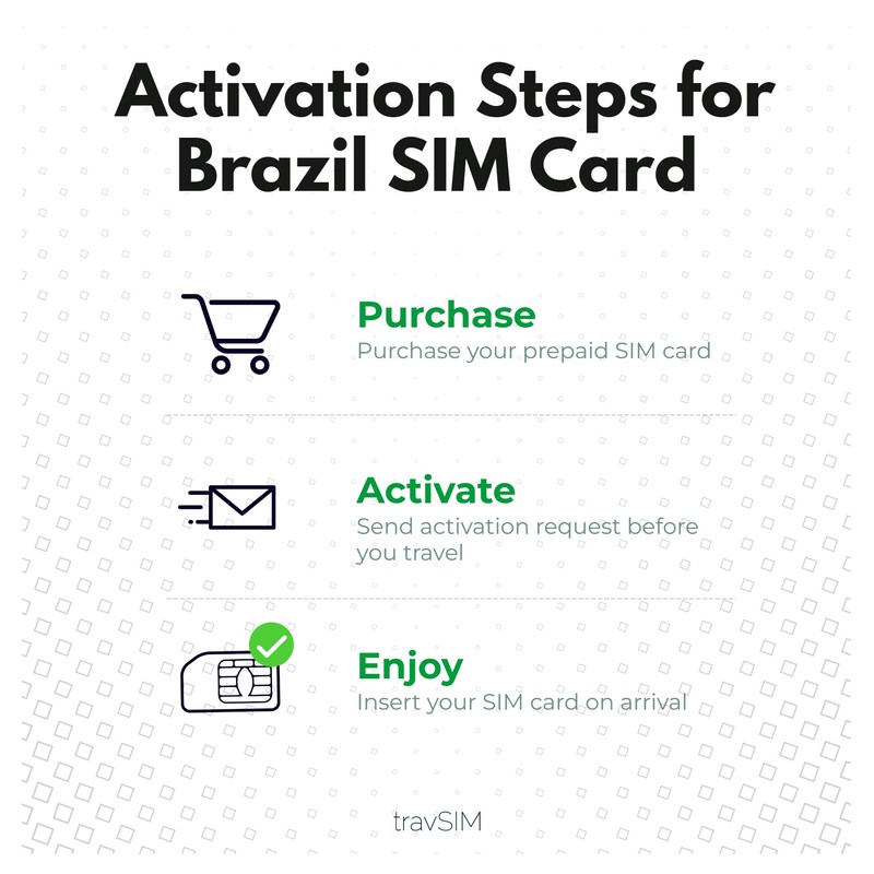 travSIM Brazil SIM Card | 12GB Mobile Data at 4G/5G
