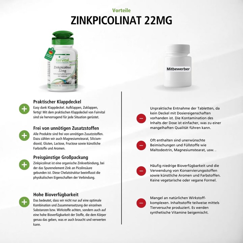 fairvital, Zinc picolinate 22 mg, 120 tablets, 22 mg zinc