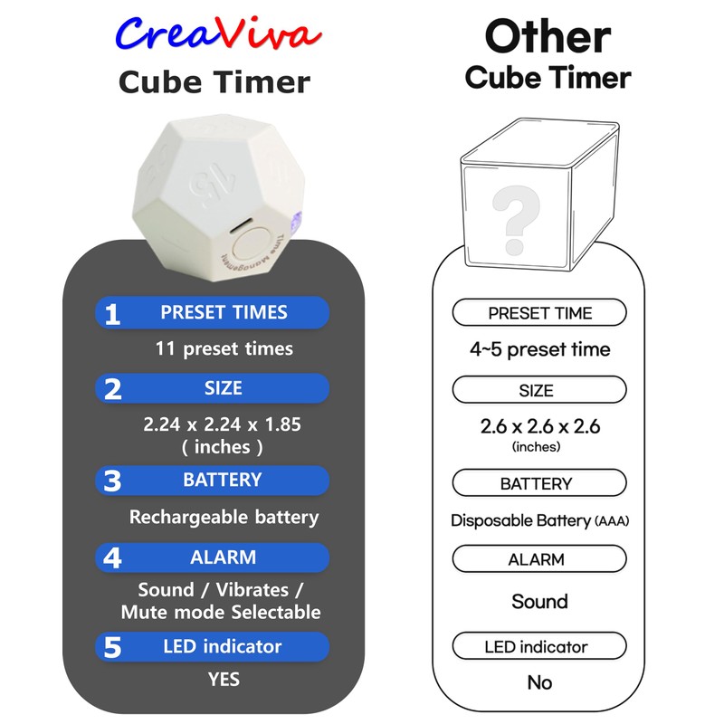 CREAVIVA Cube Pomodoro Timer - Flip to Start Countdown, Rechargeable