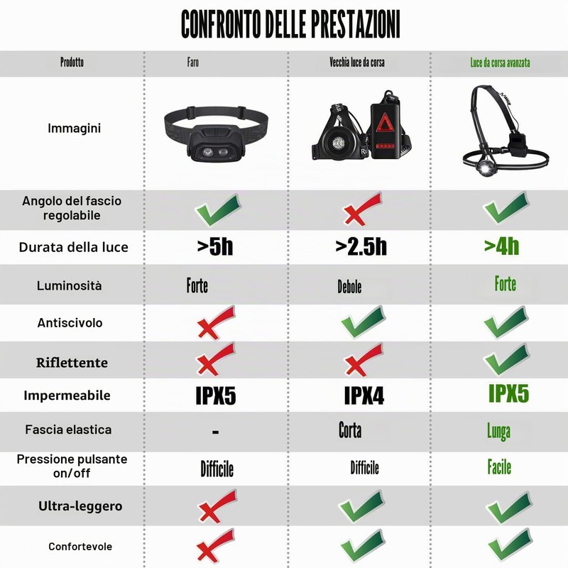 WESTGIRL Running Light, Chest Run Light con fascio regolabile 500