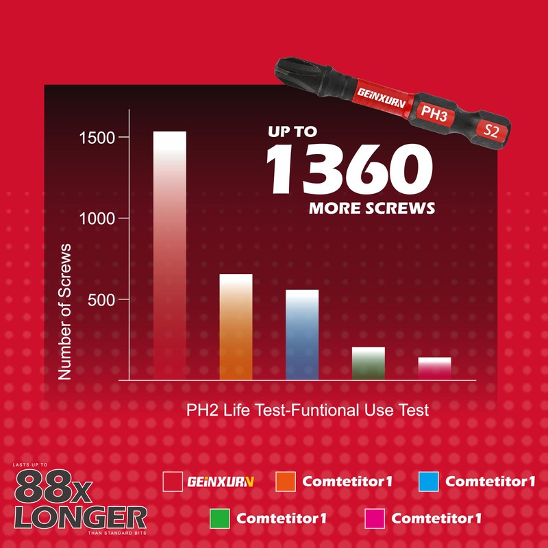 Geinxurn Anti-Slip Hex PH1/PH2/PH3 Insert Driver Bits 20 Pack 2