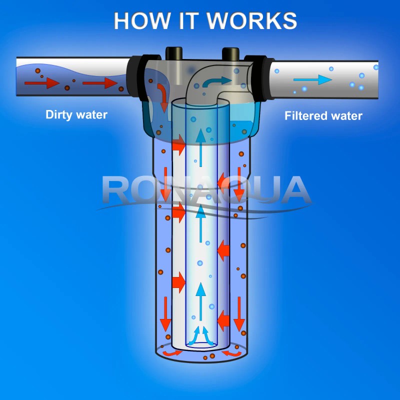 Ronaqua 6 Pack Sediment 5 Micron Water Filter Cartridges 2.5"