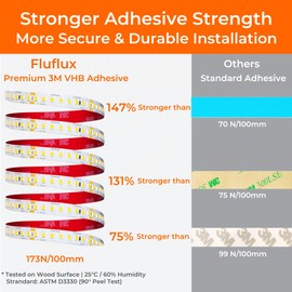 FluFlux 24V 2835 LED Strip Lights 3500K, 300+LM/FT, 32.8FT, UL Listed, CRI95, High Density 160LEDs/m Tape Light, Cuttable, Dimmable, VHB Equipped, for Pros, Retail Stores, Projects (NO Power Supply)