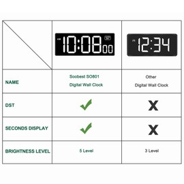 Soobest LED Digital Wall Clock with Seconds, Electric Clock Plug Auto DST Dimmer LED Large Display 10 Inches (White)