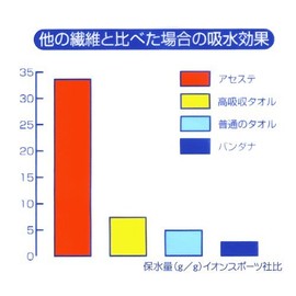 IonSports Disposable Sweat Pads "Aceste" 50 Pack (200 Count)