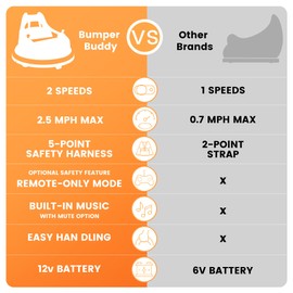 Hetoy Ride-on Bumper Car for Toddlers, 12V Electric Car with Parent Remote, 2-Speed & 2 Driving Modes, 360 Spin, Music & Lights (Orange)