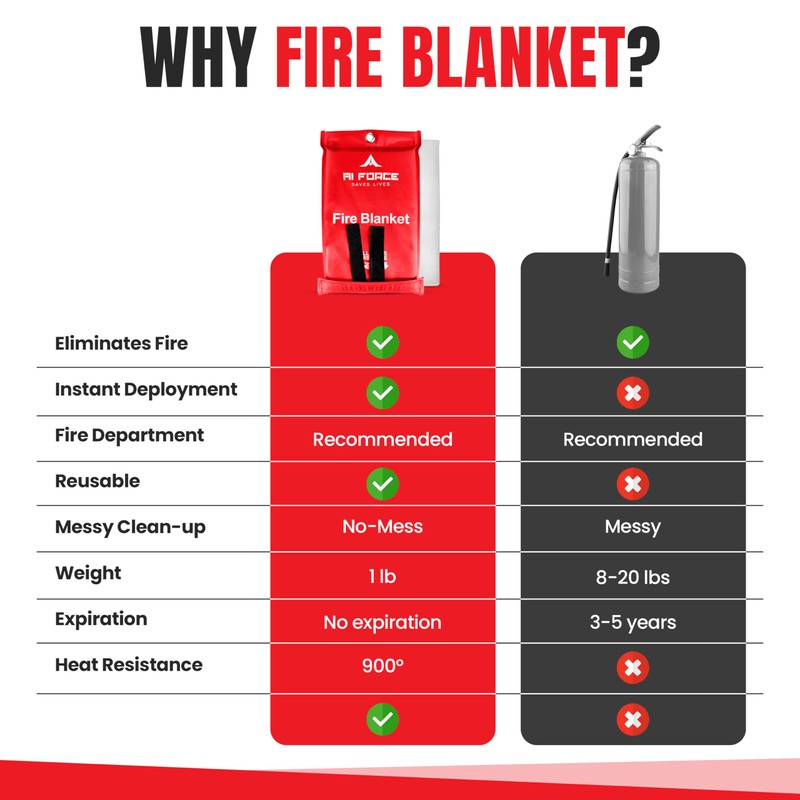 AI FORCE Fire Blanket with Gloves & Hooks – Fireproof